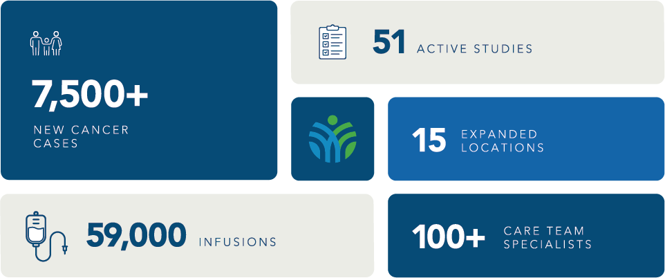 Allina Health Cancer Institute Chart