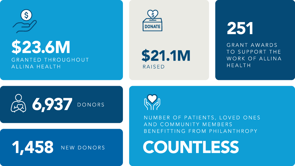 Allina Health Foundation stats