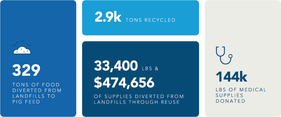 Sustainability Chart